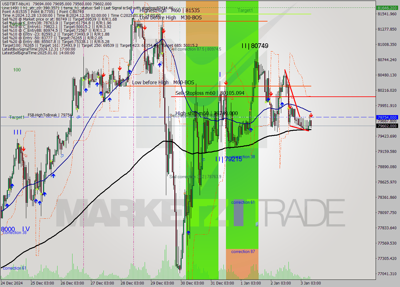 USDTIRT-Nbi MultiTimeframe analysis at date 2025.01.03 09:33