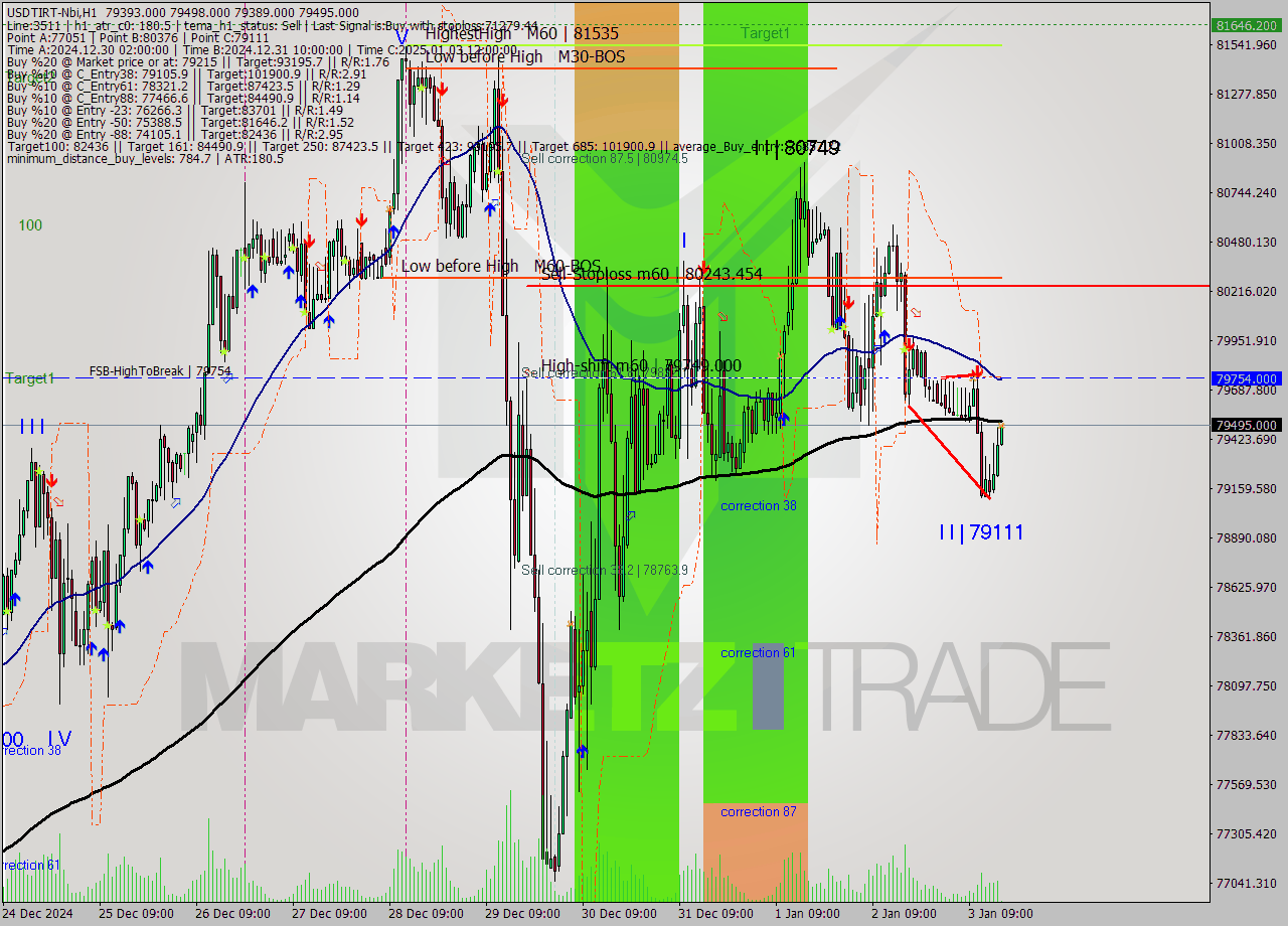 USDTIRT-Nbi MultiTimeframe analysis at date 2025.01.03 15:32