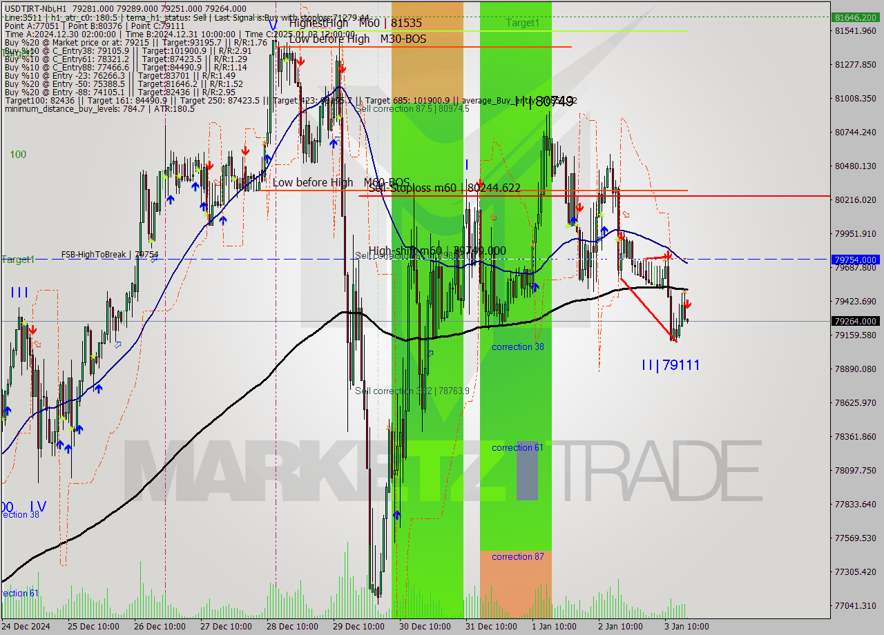 USDTIRT-Nbi MultiTimeframe analysis at date 2025.01.03 16:35