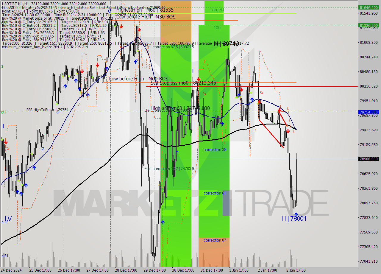 USDTIRT-Nbi MultiTimeframe analysis at date 2025.01.03 23:51