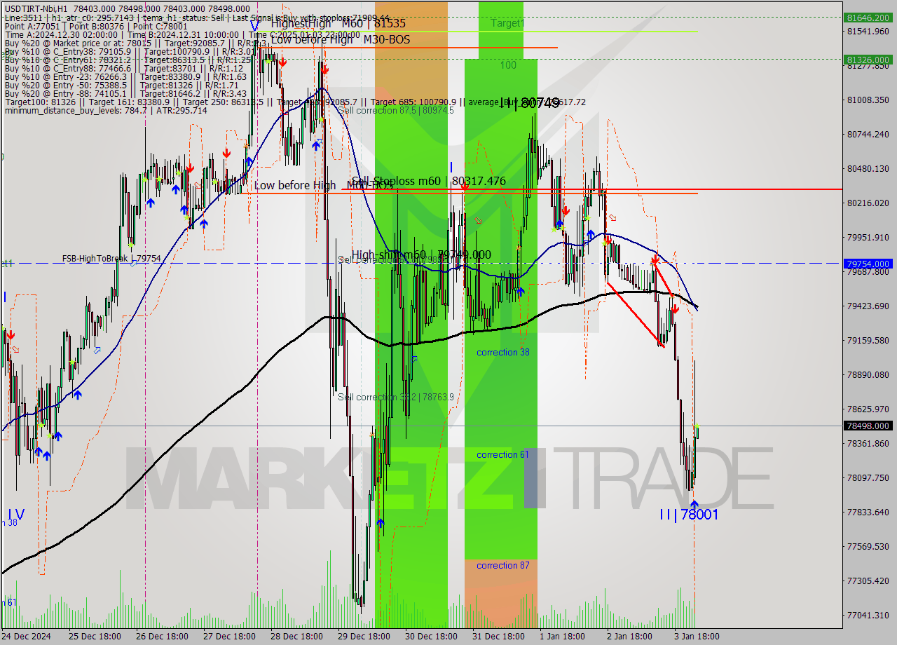 USDTIRT-Nbi MultiTimeframe analysis at date 2025.01.04 00:30