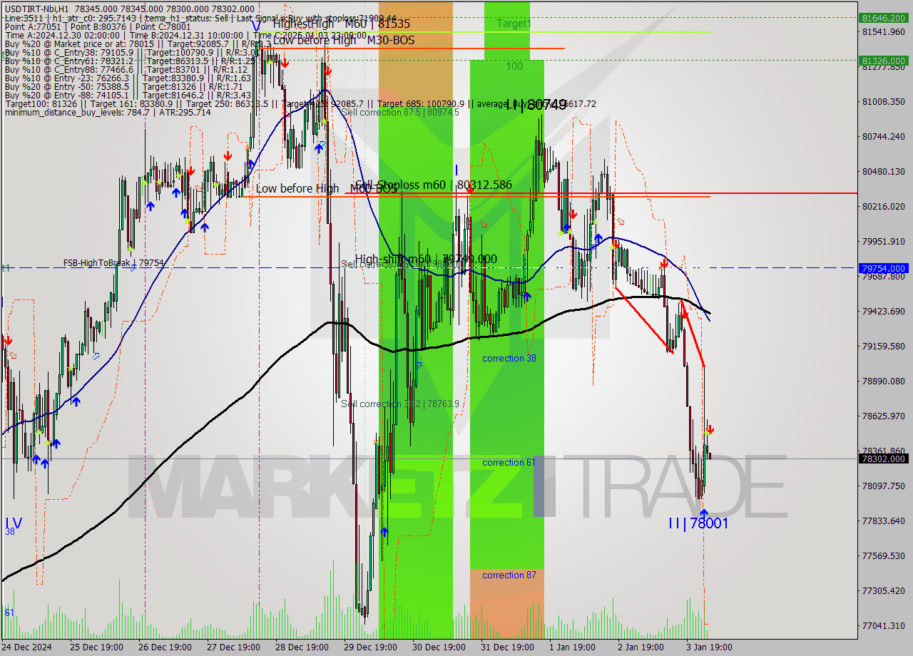 USDTIRT-Nbi MultiTimeframe analysis at date 2025.01.04 01:32