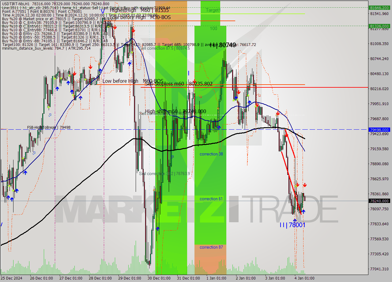 USDTIRT-Nbi MultiTimeframe analysis at date 2025.01.04 07:42