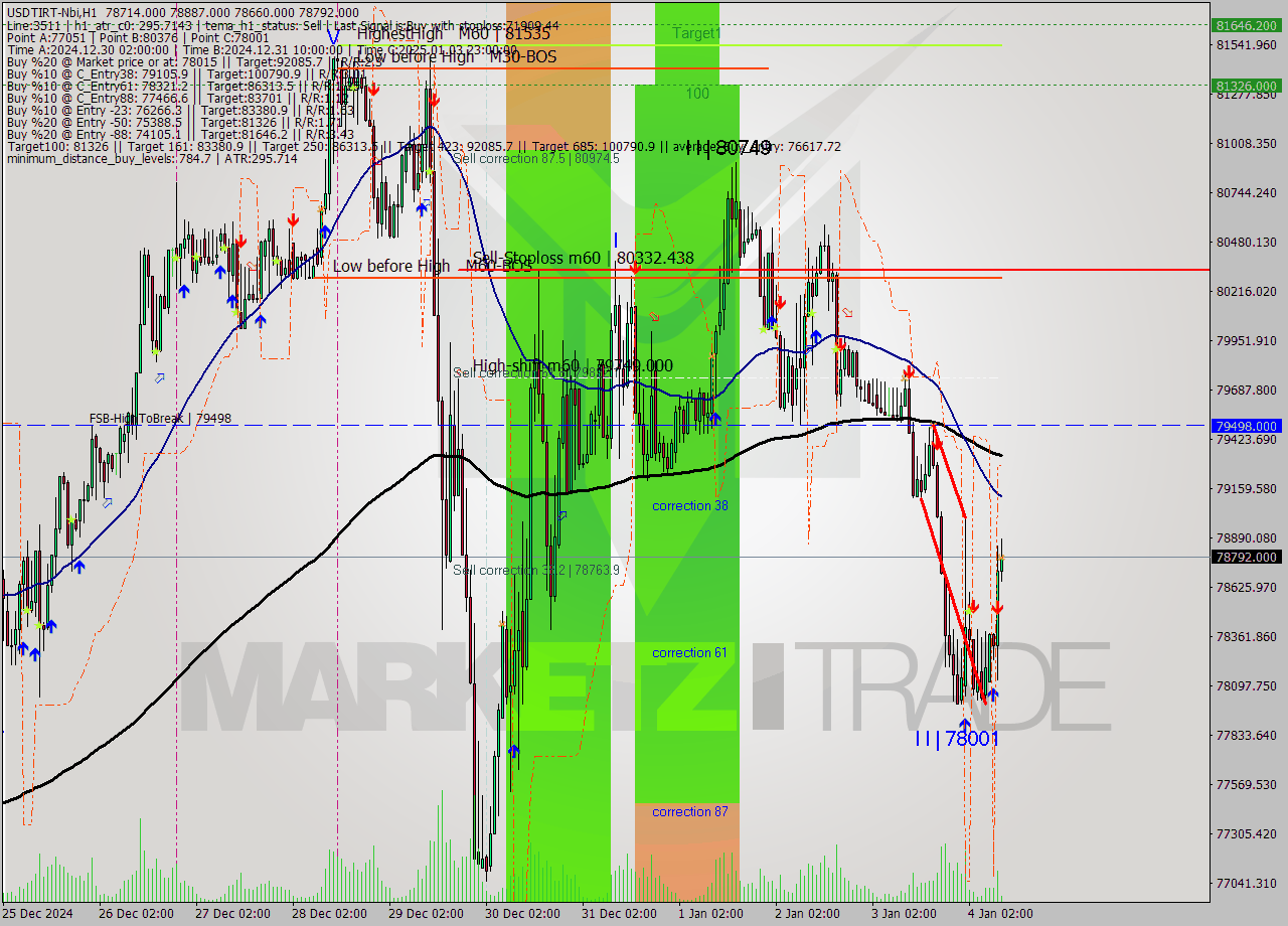 USDTIRT-Nbi MultiTimeframe analysis at date 2025.01.04 08:35