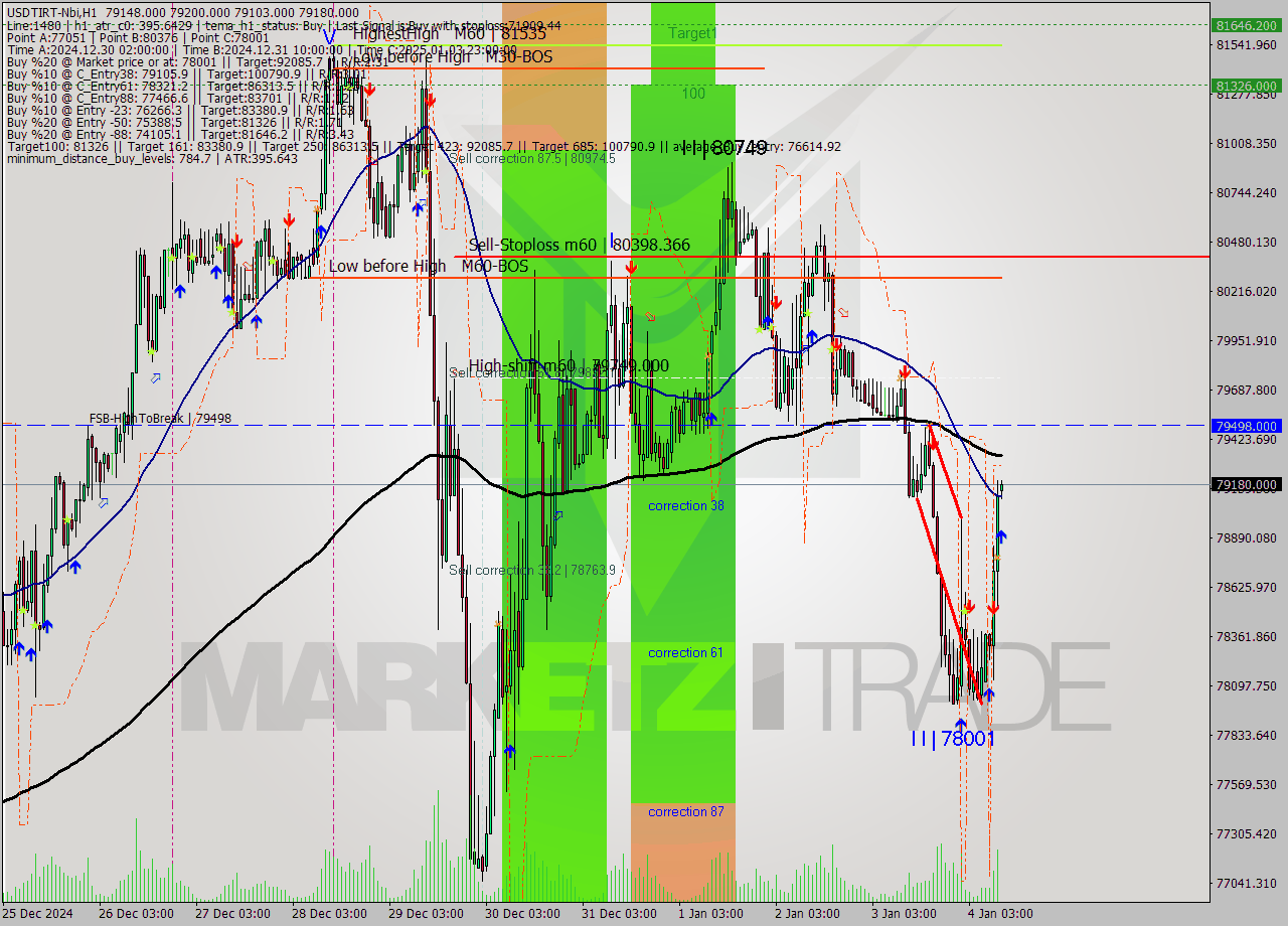 USDTIRT-Nbi MultiTimeframe analysis at date 2025.01.04 09:31