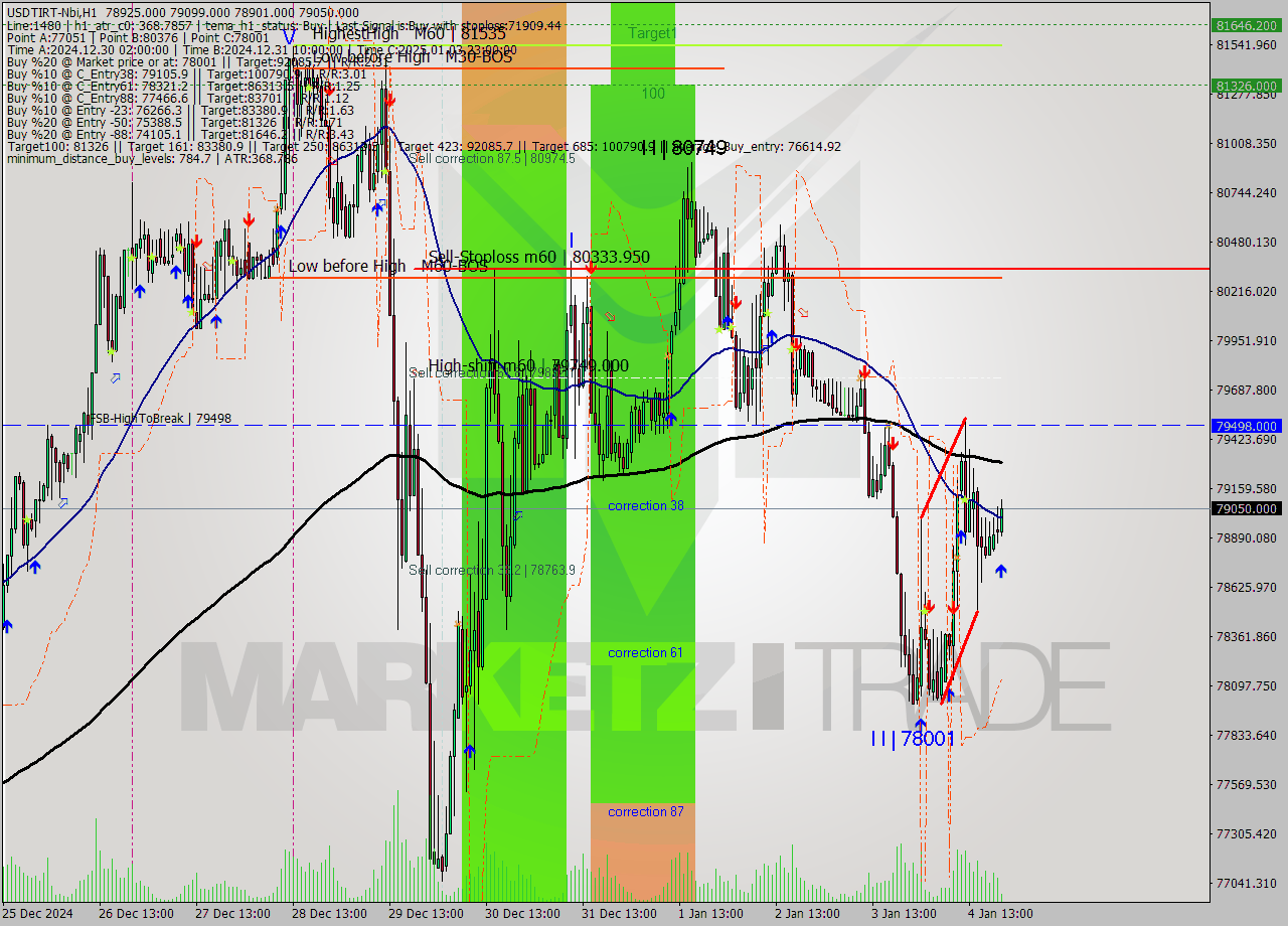 USDTIRT-Nbi MultiTimeframe analysis at date 2025.01.04 19:54