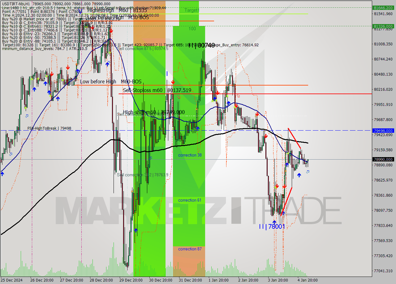 USDTIRT-Nbi MultiTimeframe analysis at date 2025.01.05 02:53