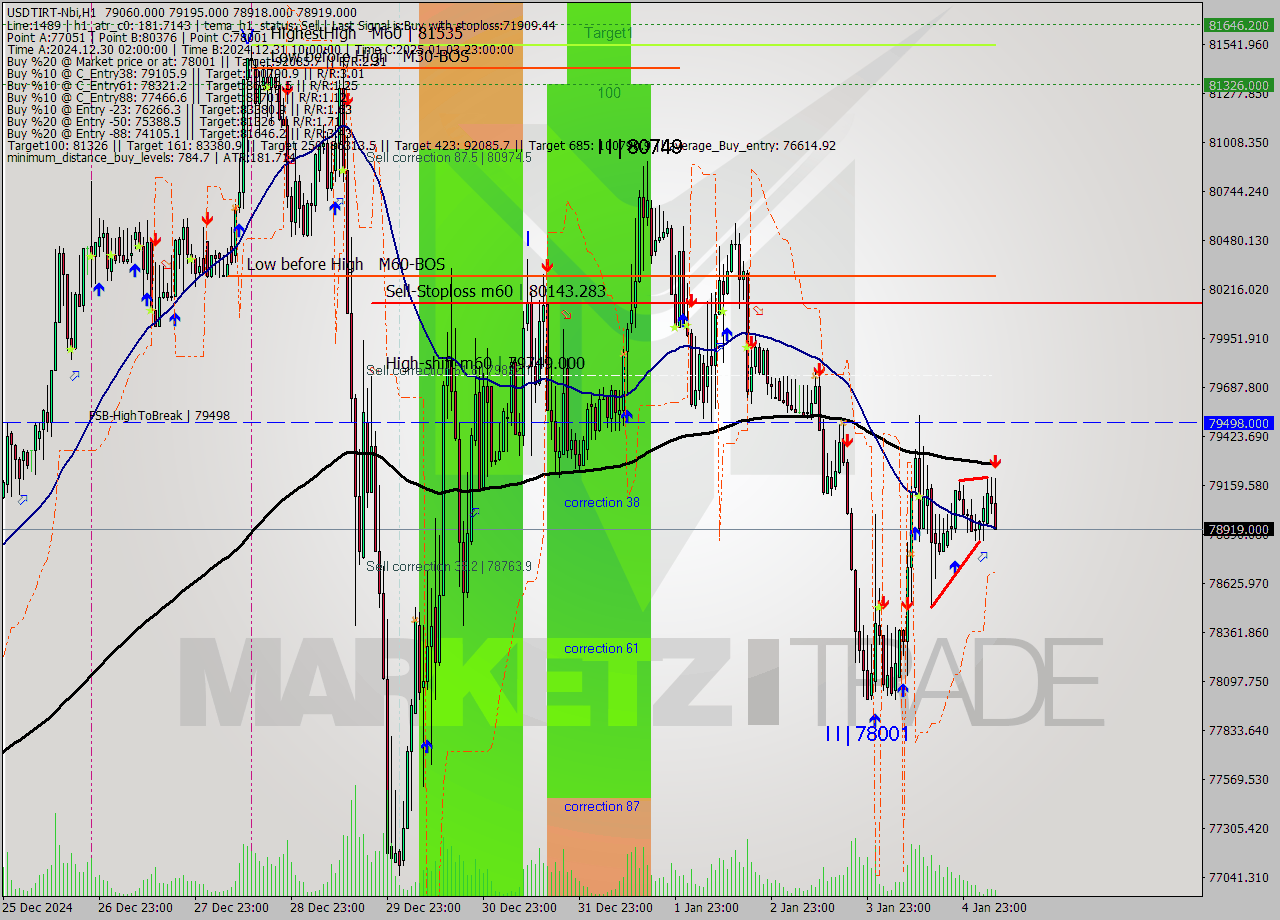 USDTIRT-Nbi MultiTimeframe analysis at date 2025.01.05 06:13