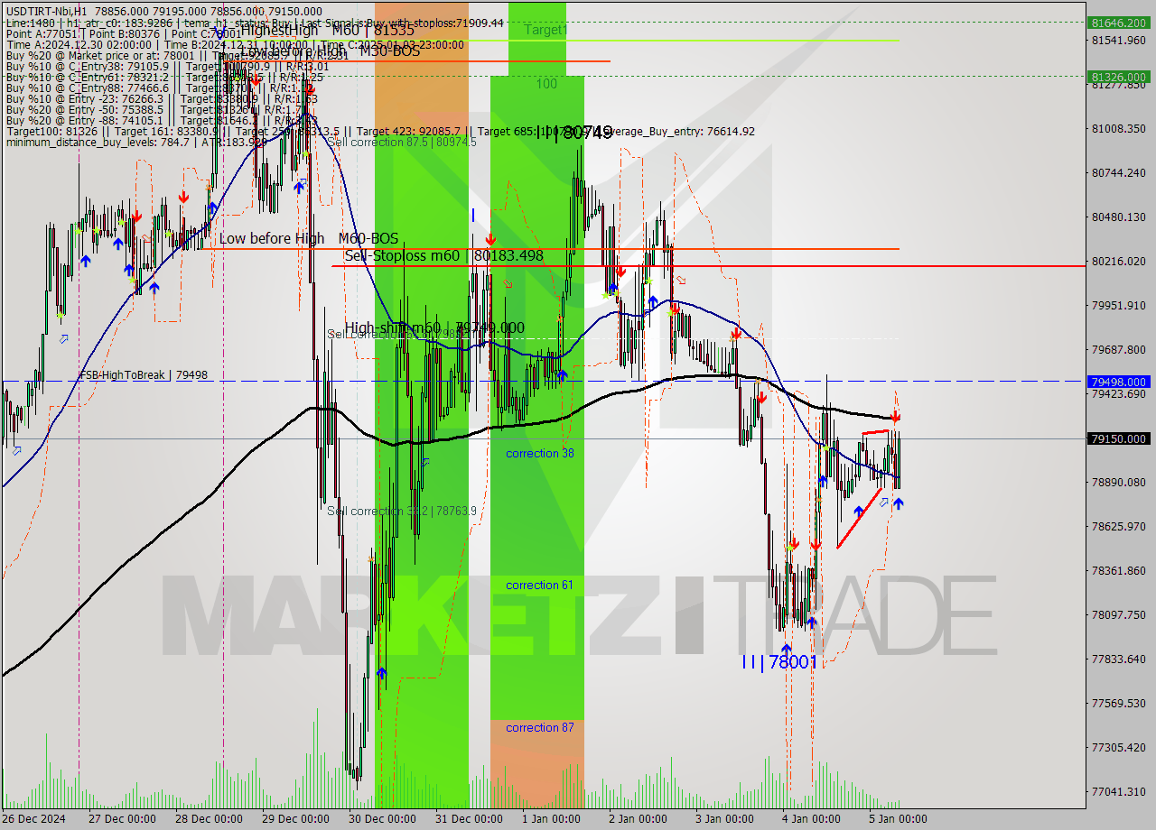 USDTIRT-Nbi MultiTimeframe analysis at date 2025.01.05 07:04