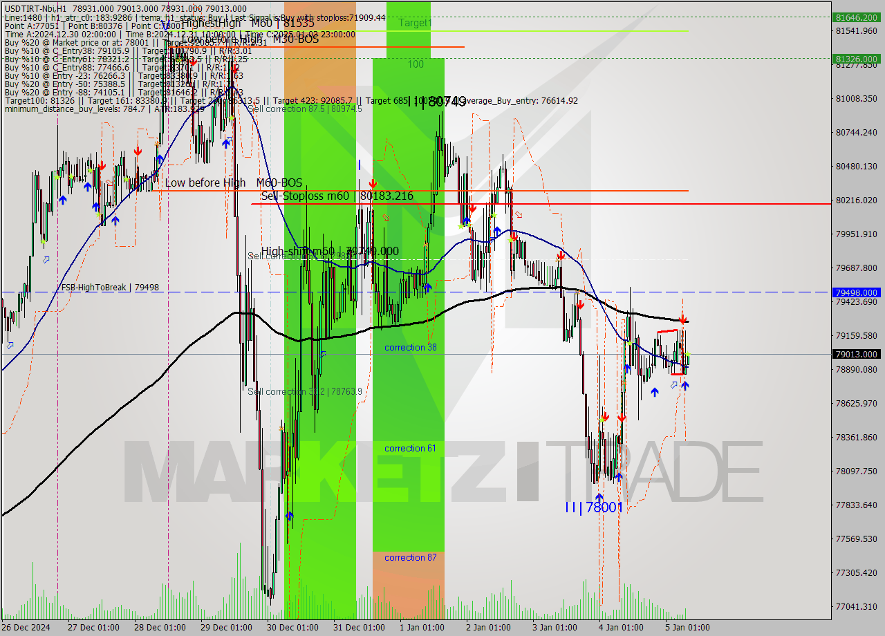 USDTIRT-Nbi MultiTimeframe analysis at date 2025.01.05 07:30