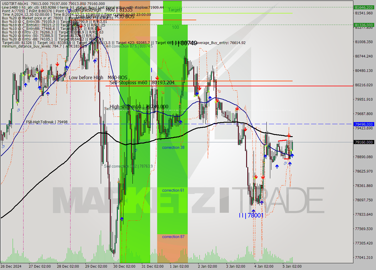 USDTIRT-Nbi MultiTimeframe analysis at date 2025.01.05 09:27