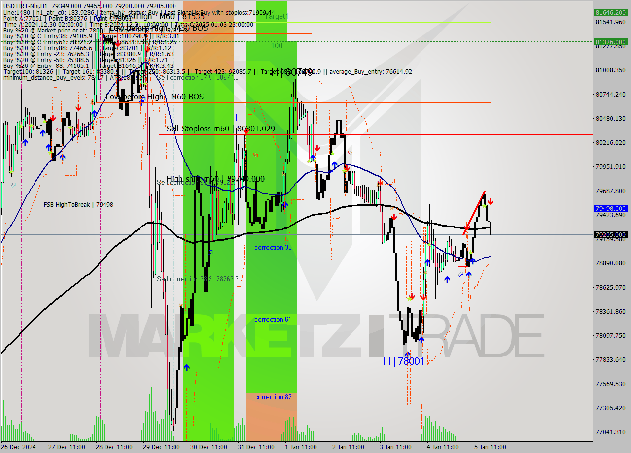 USDTIRT-Nbi MultiTimeframe analysis at date 2025.01.05 18:00