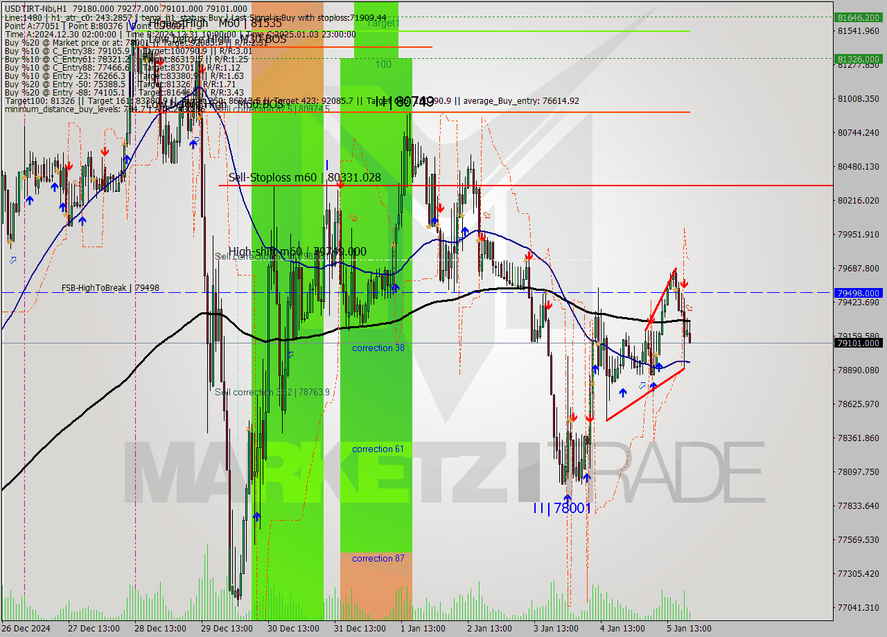 USDTIRT-Nbi MultiTimeframe analysis at date 2025.01.05 20:14