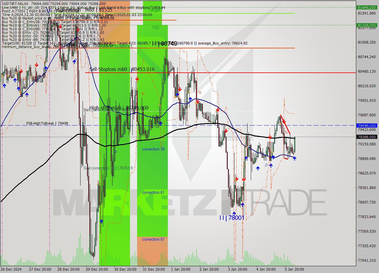 USDTIRT-Nbi MultiTimeframe analysis at date 2025.01.06 03:18