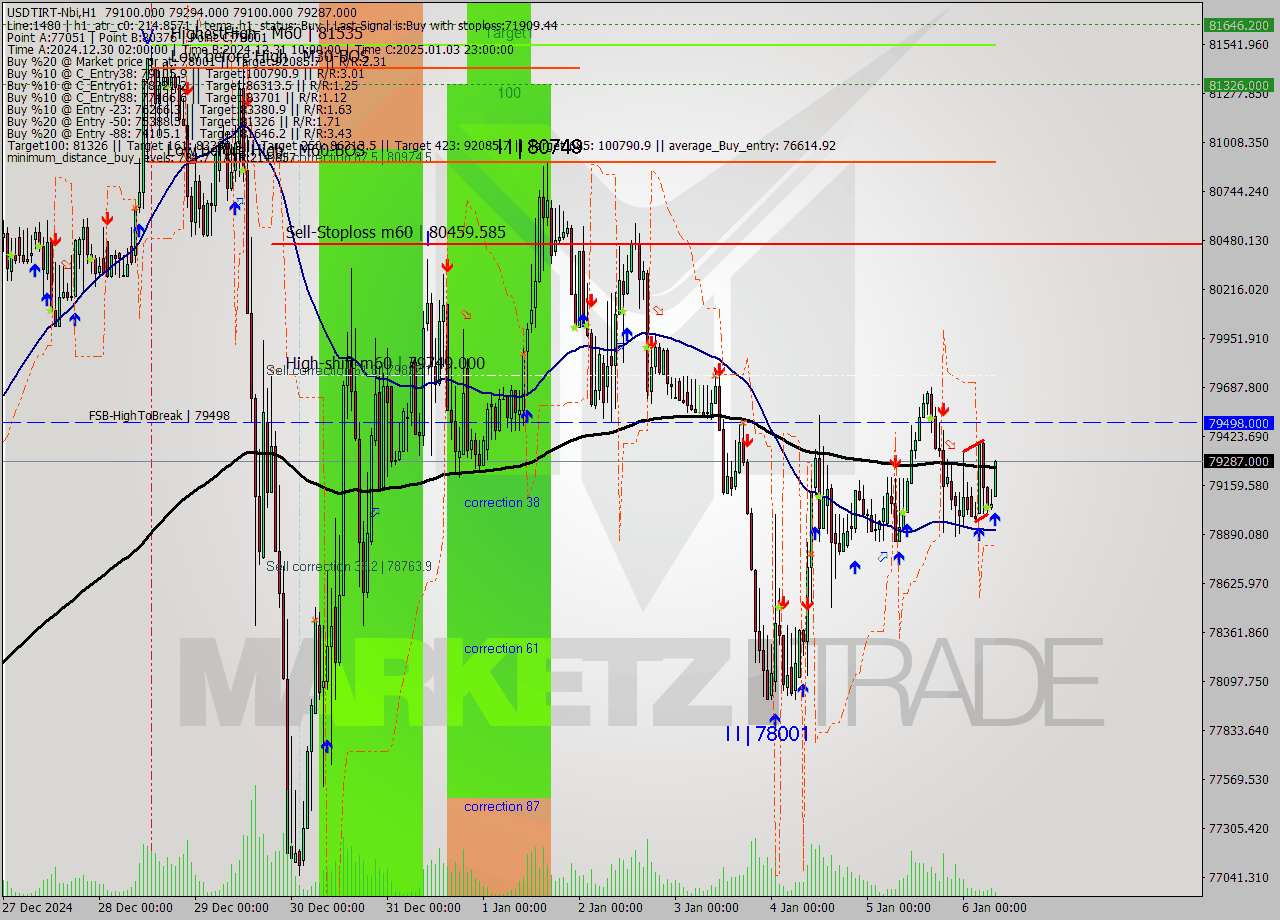 USDTIRT-Nbi MultiTimeframe analysis at date 2025.01.06 06:47