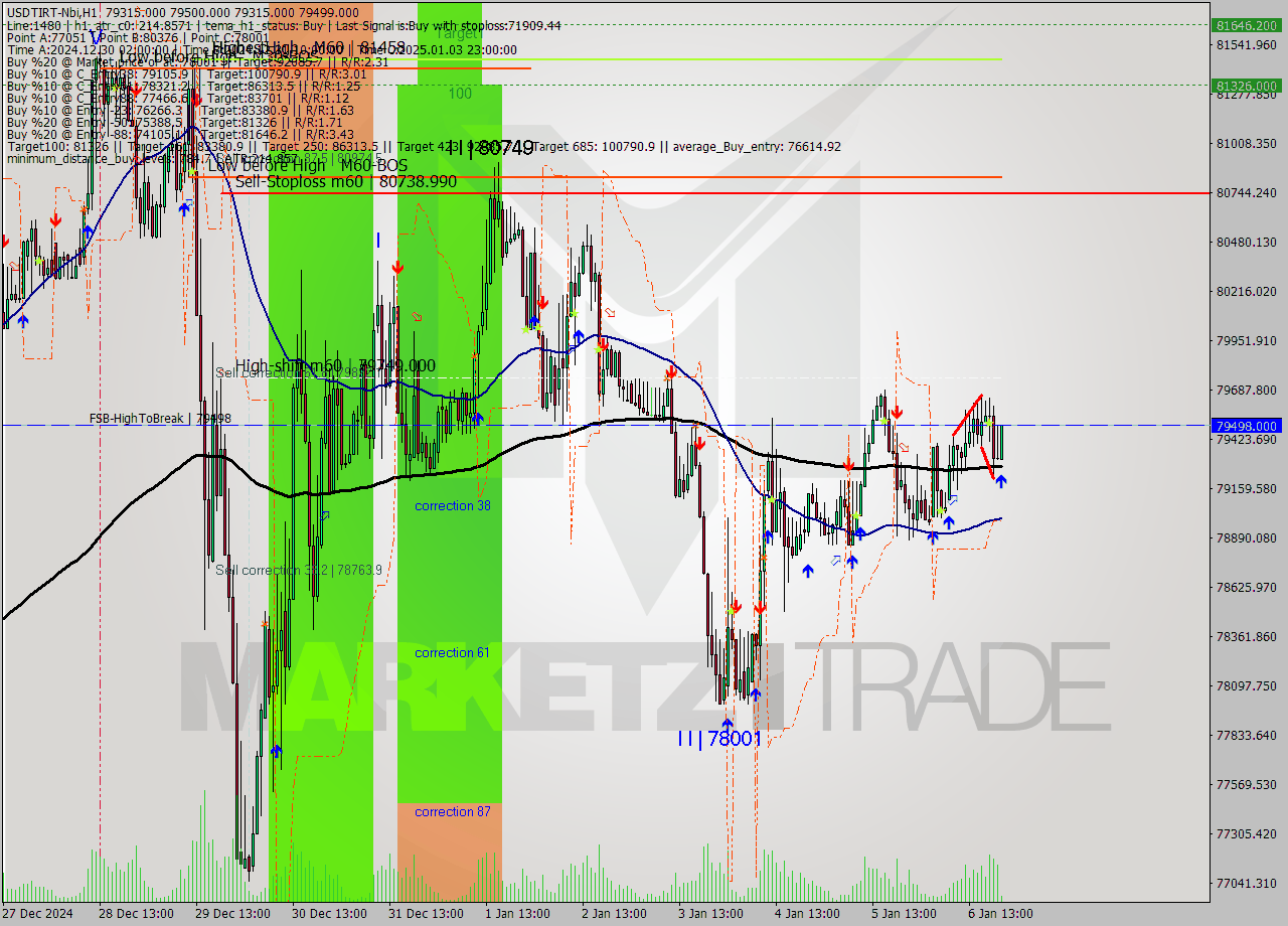 USDTIRT-Nbi MultiTimeframe analysis at date 2025.01.06 19:41