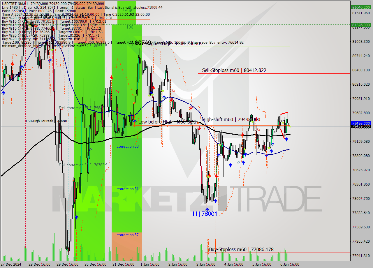 USDTIRT-Nbi MultiTimeframe analysis at date 2025.01.06 22:30