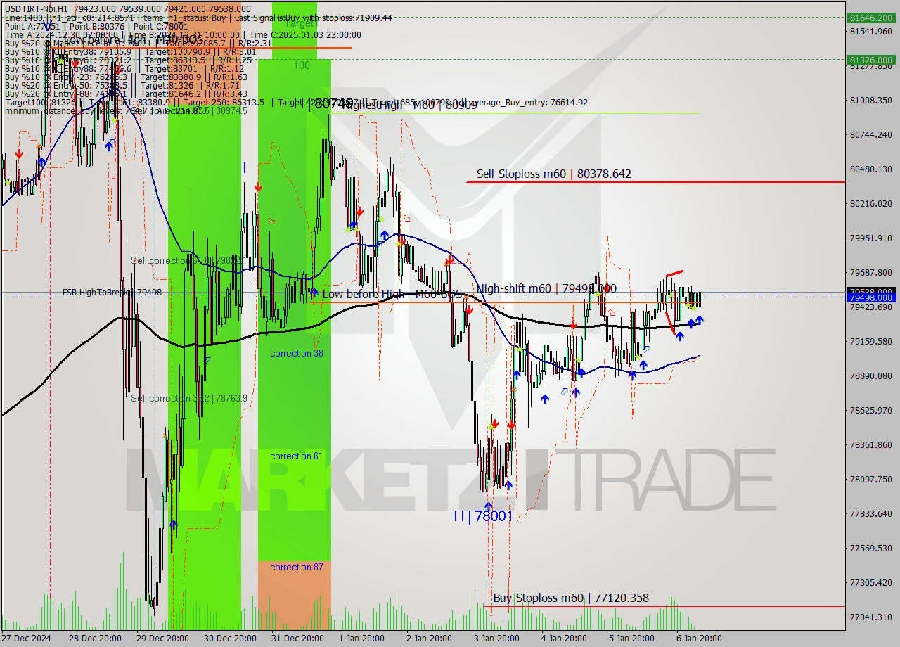 USDTIRT-Nbi MultiTimeframe analysis at date 2025.01.07 03:03