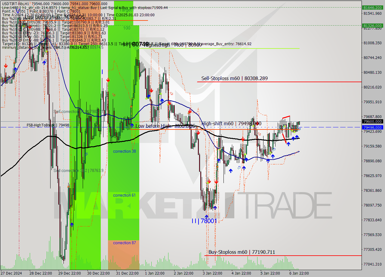 USDTIRT-Nbi MultiTimeframe analysis at date 2025.01.07 04:31