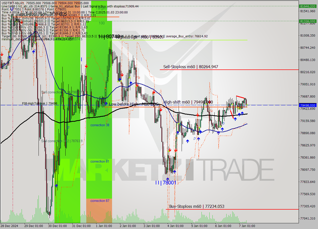 USDTIRT-Nbi MultiTimeframe analysis at date 2025.01.07 07:30