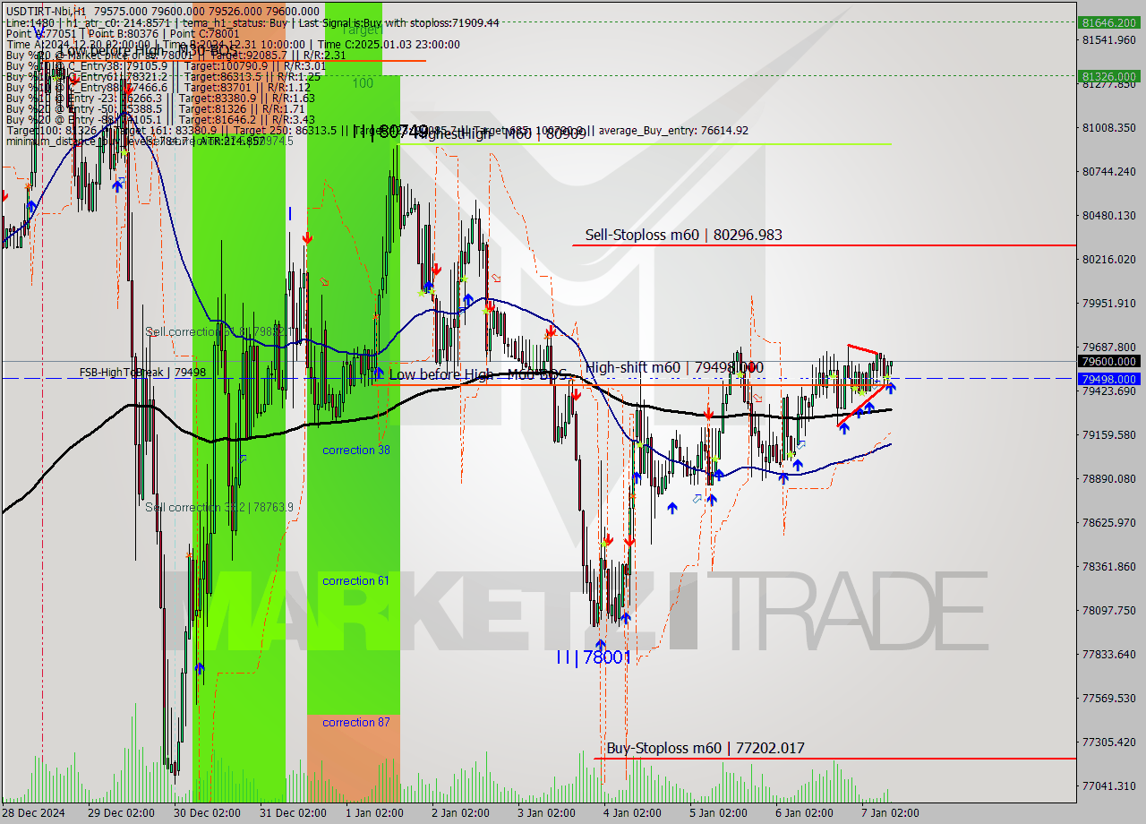 USDTIRT-Nbi MultiTimeframe analysis at date 2025.01.07 08:34