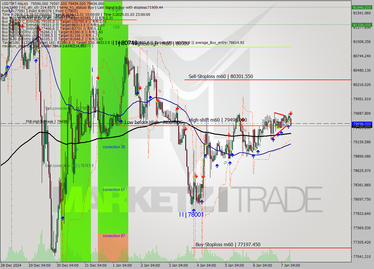 USDTIRT-Nbi MultiTimeframe analysis at date 2025.01.07 10:39