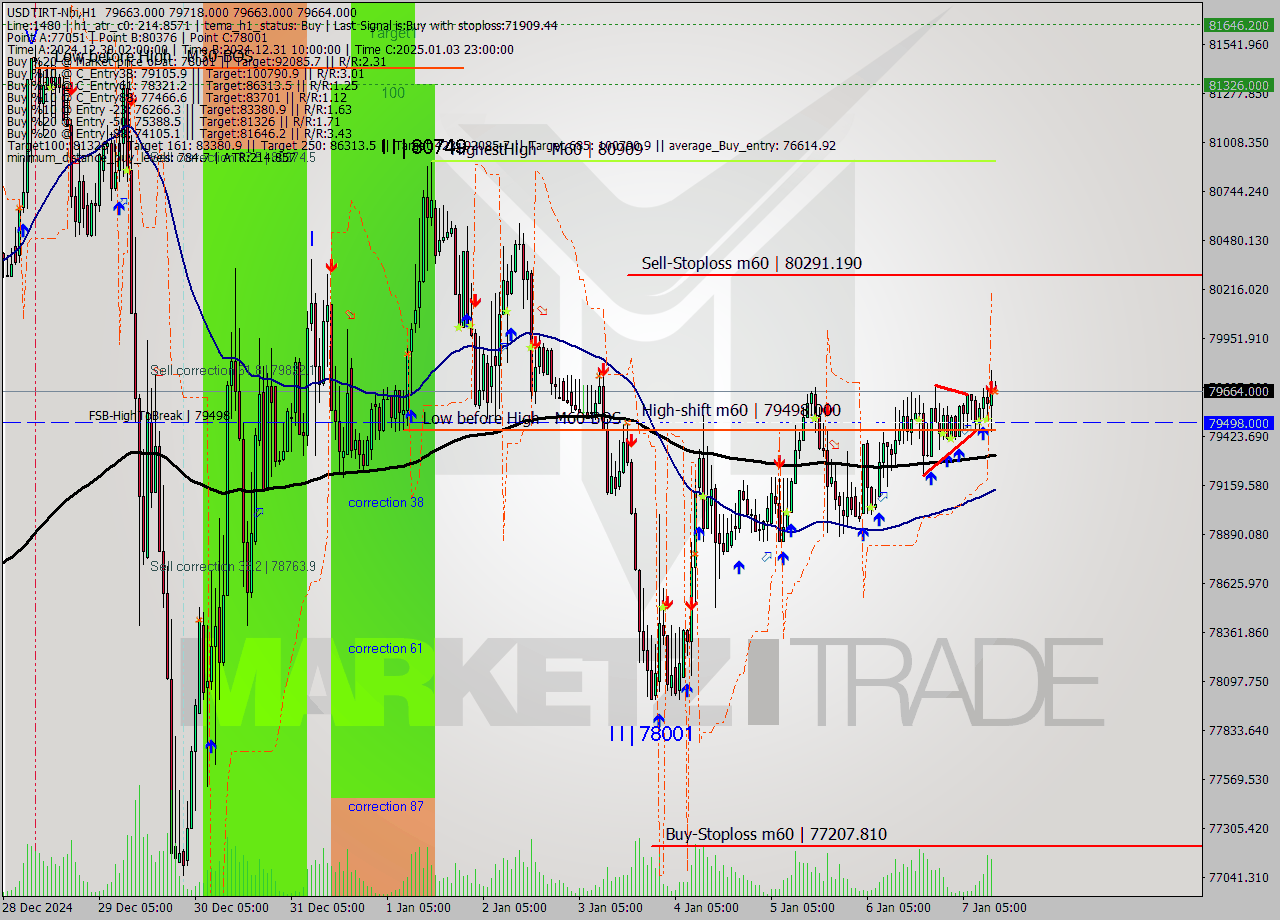 USDTIRT-Nbi MultiTimeframe analysis at date 2025.01.07 11:30