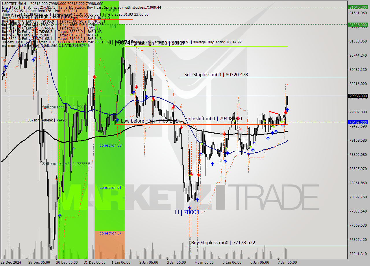 USDTIRT-Nbi MultiTimeframe analysis at date 2025.01.07 13:12