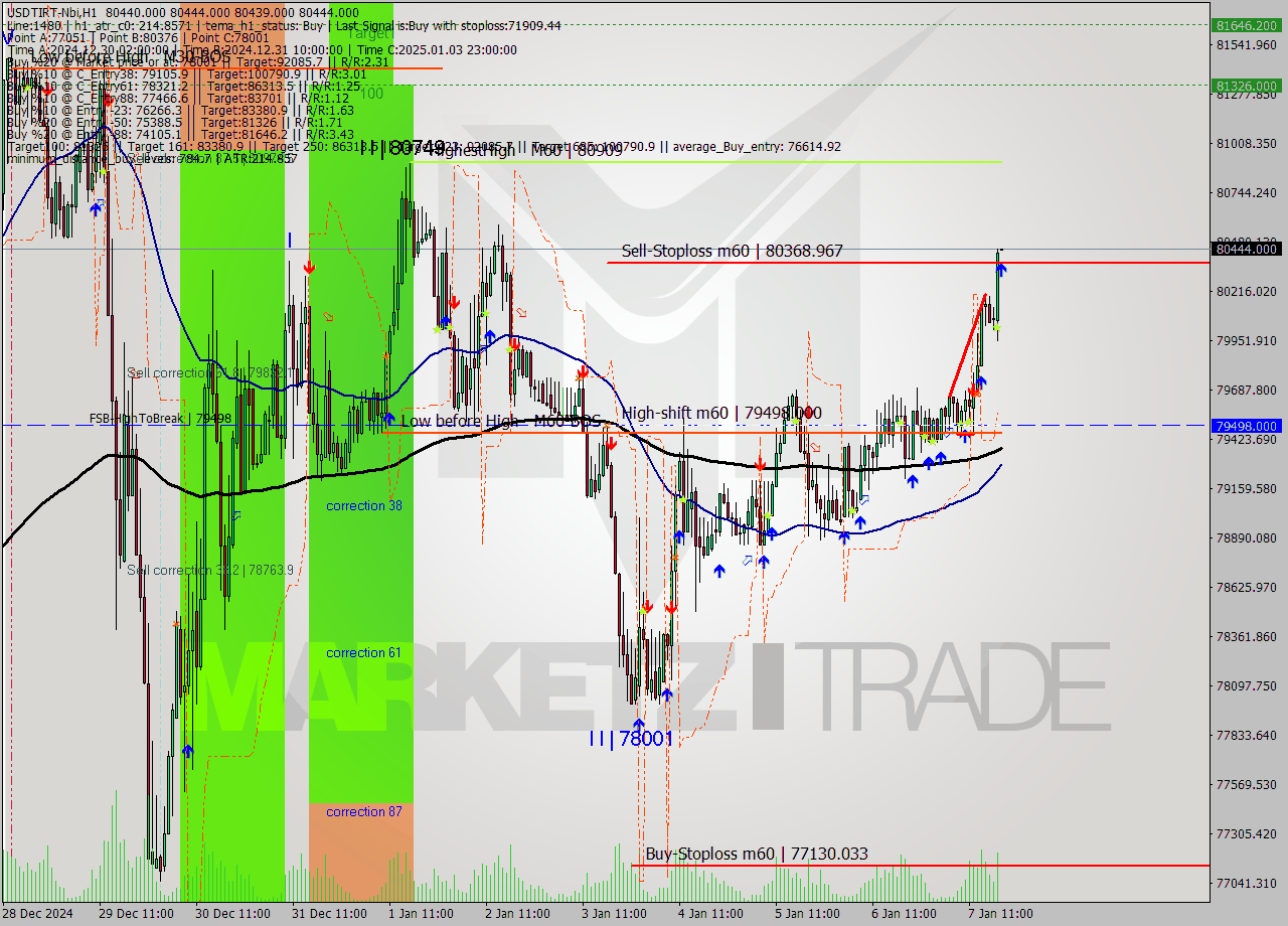 USDTIRT-Nbi MultiTimeframe analysis at date 2025.01.07 17:30