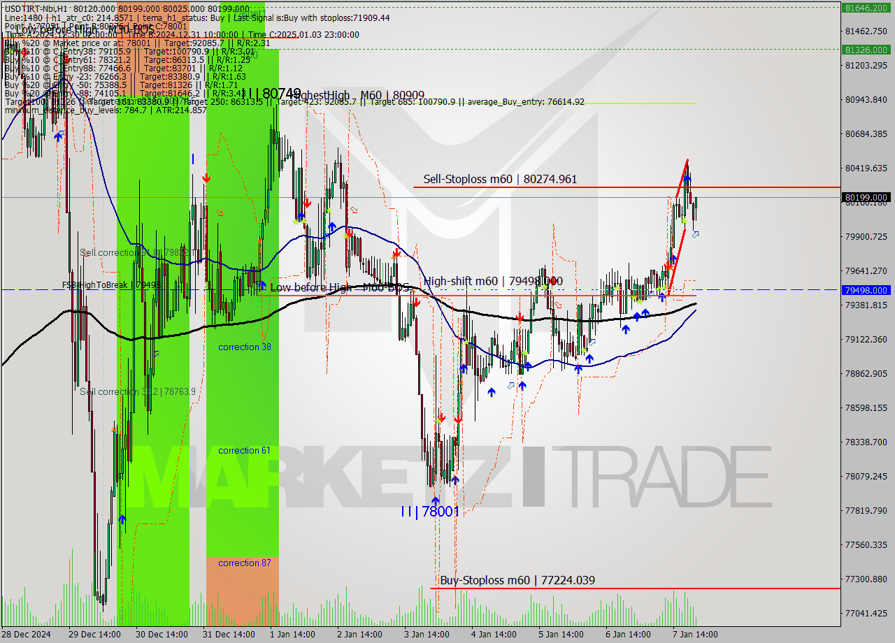 USDTIRT-Nbi MultiTimeframe analysis at date 2025.01.07 20:54