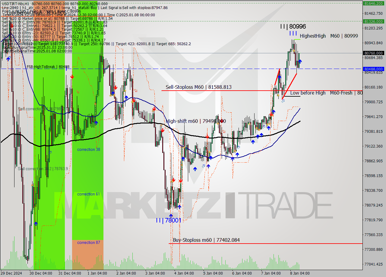 USDTIRT-Nbi MultiTimeframe analysis at date 2025.01.08 10:30