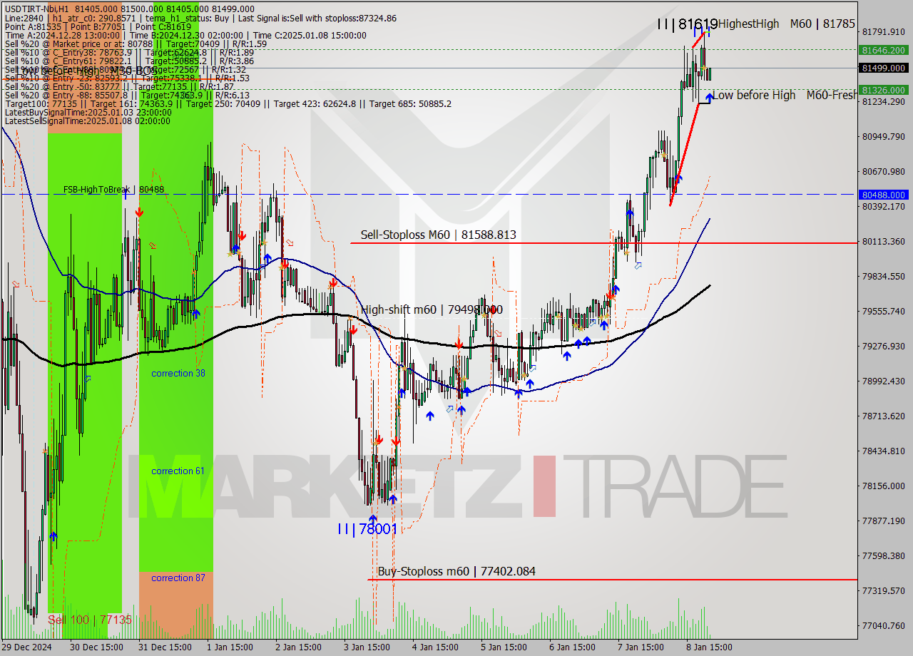 USDTIRT-Nbi MultiTimeframe analysis at date 2025.01.08 21:54