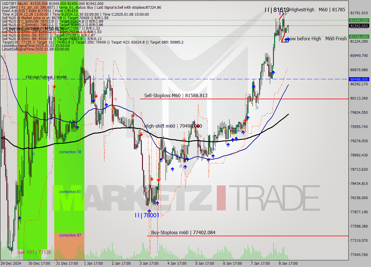 USDTIRT-Nbi MultiTimeframe analysis at date 2025.01.08 23:51