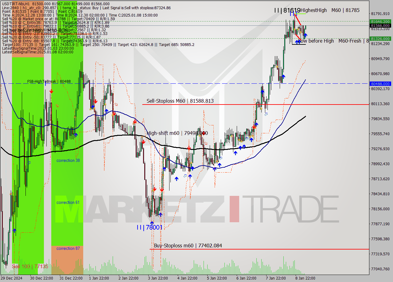 USDTIRT-Nbi MultiTimeframe analysis at date 2025.01.09 04:33