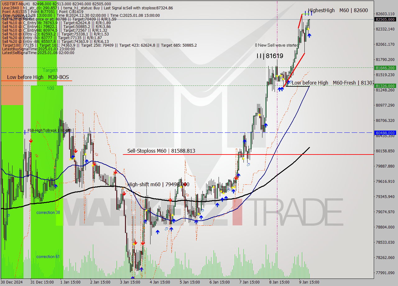 USDTIRT-Nbi MultiTimeframe analysis at date 2025.01.09 21:46