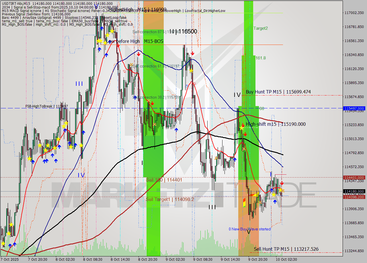 USDTIRT-Nbi M15 Analysis USDTIRT-Nbi M15 Signal