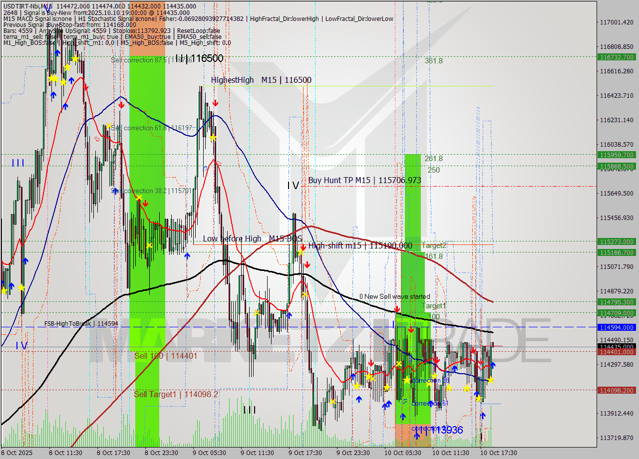 USDTIRT-Nbi M15 Analysis USDTIRT-Nbi M15 Signal