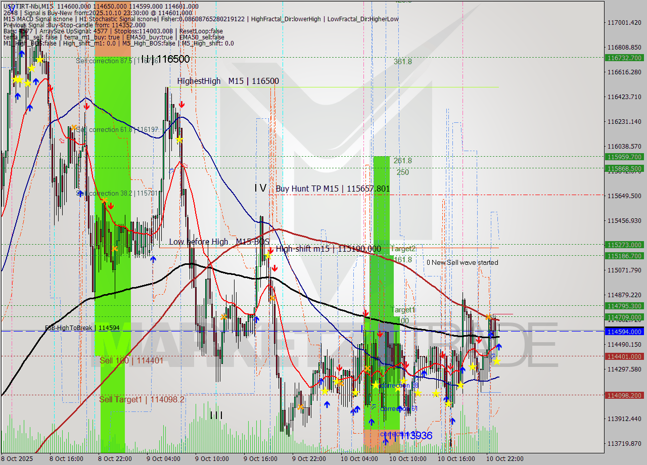 USDTIRT-Nbi M15 Signal