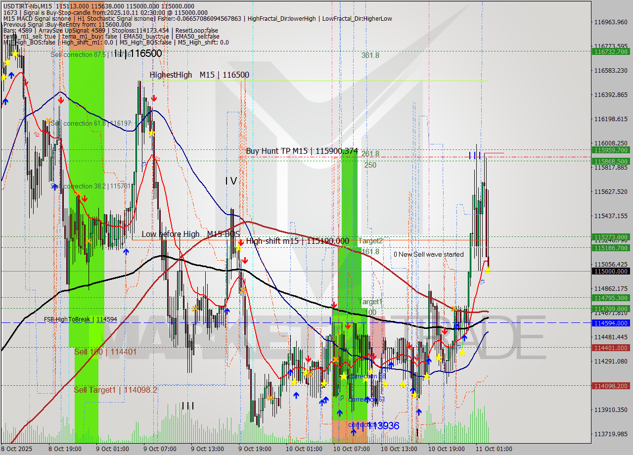 USDTIRT-Nbi M15 Analysis USDTIRT-Nbi M15 Signal