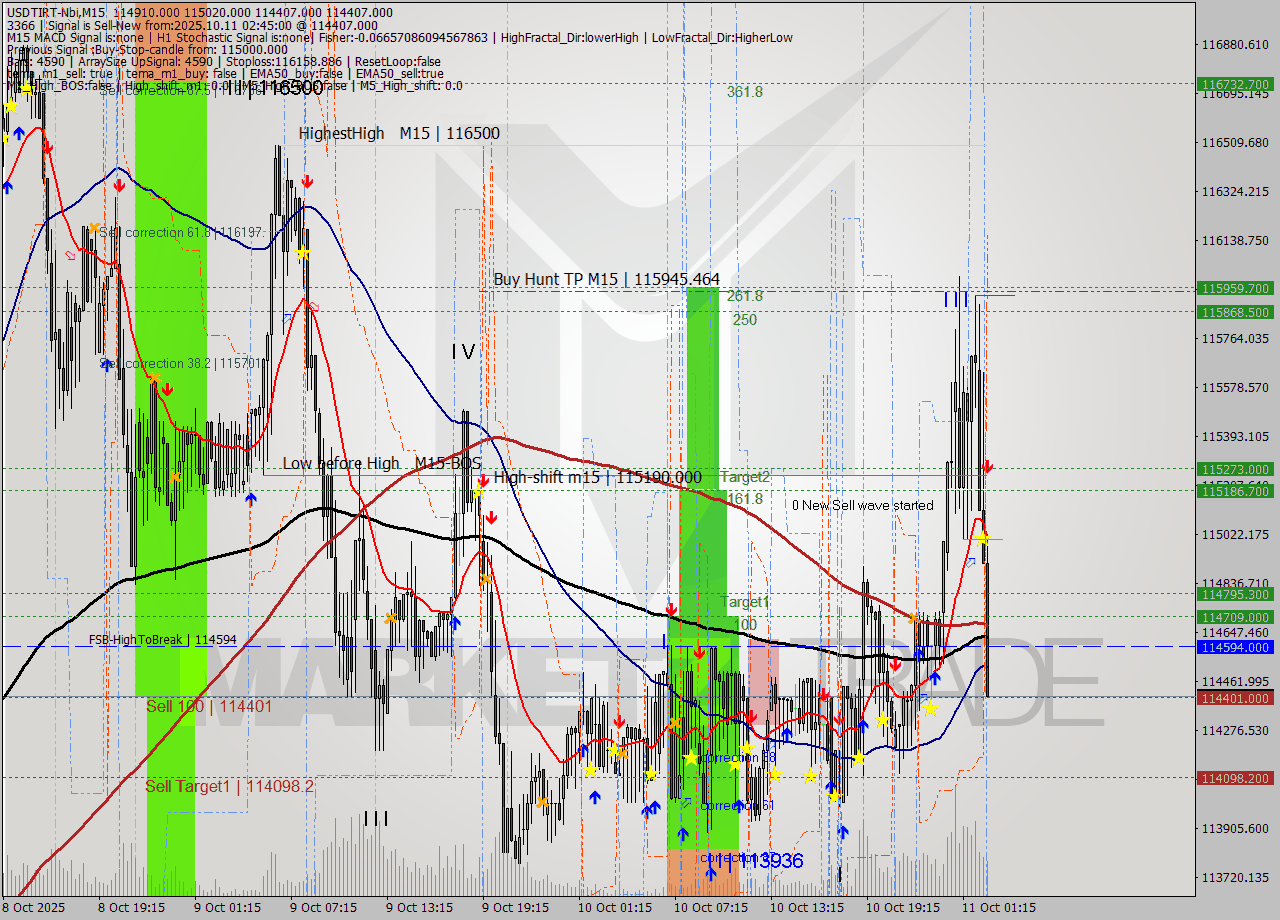 USDTIRT-Nbi M15 Analysis USDTIRT-Nbi M15 Signal