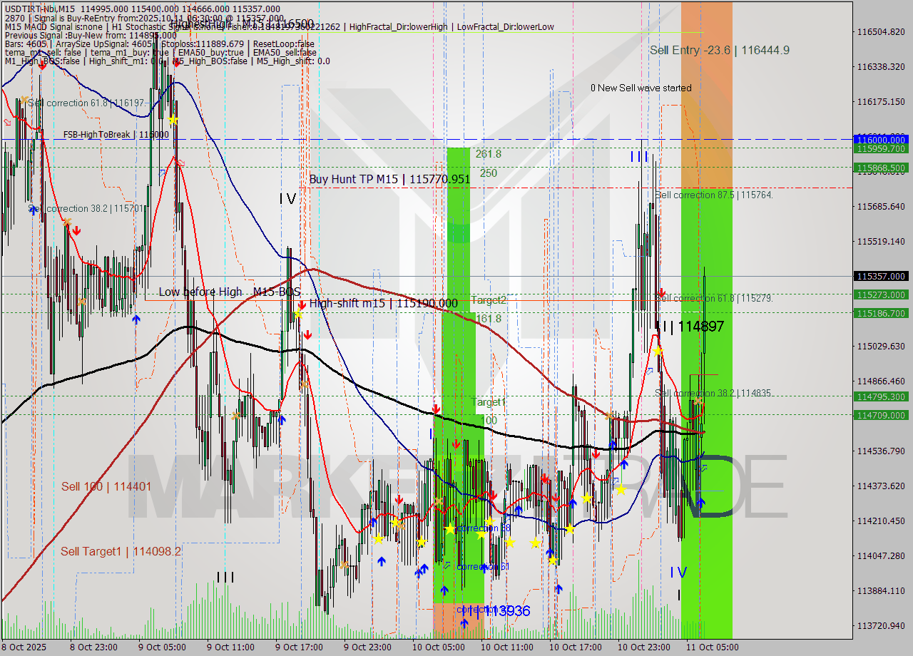 USDTIRT-Nbi M15 Analysis USDTIRT-Nbi M15 Signal