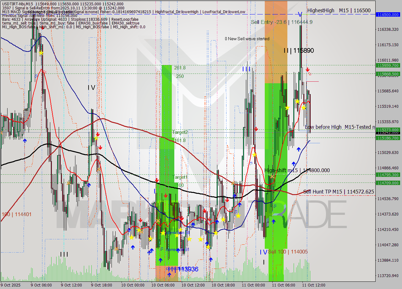 USDTIRT-Nbi M15 Signal