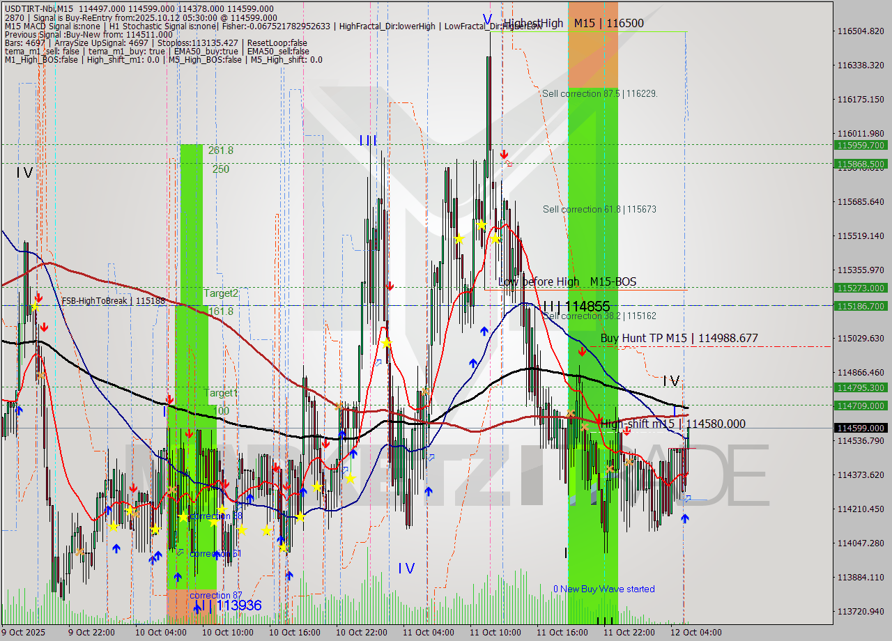 USDTIRT-Nbi M15 Analysis USDTIRT-Nbi M15 Signal