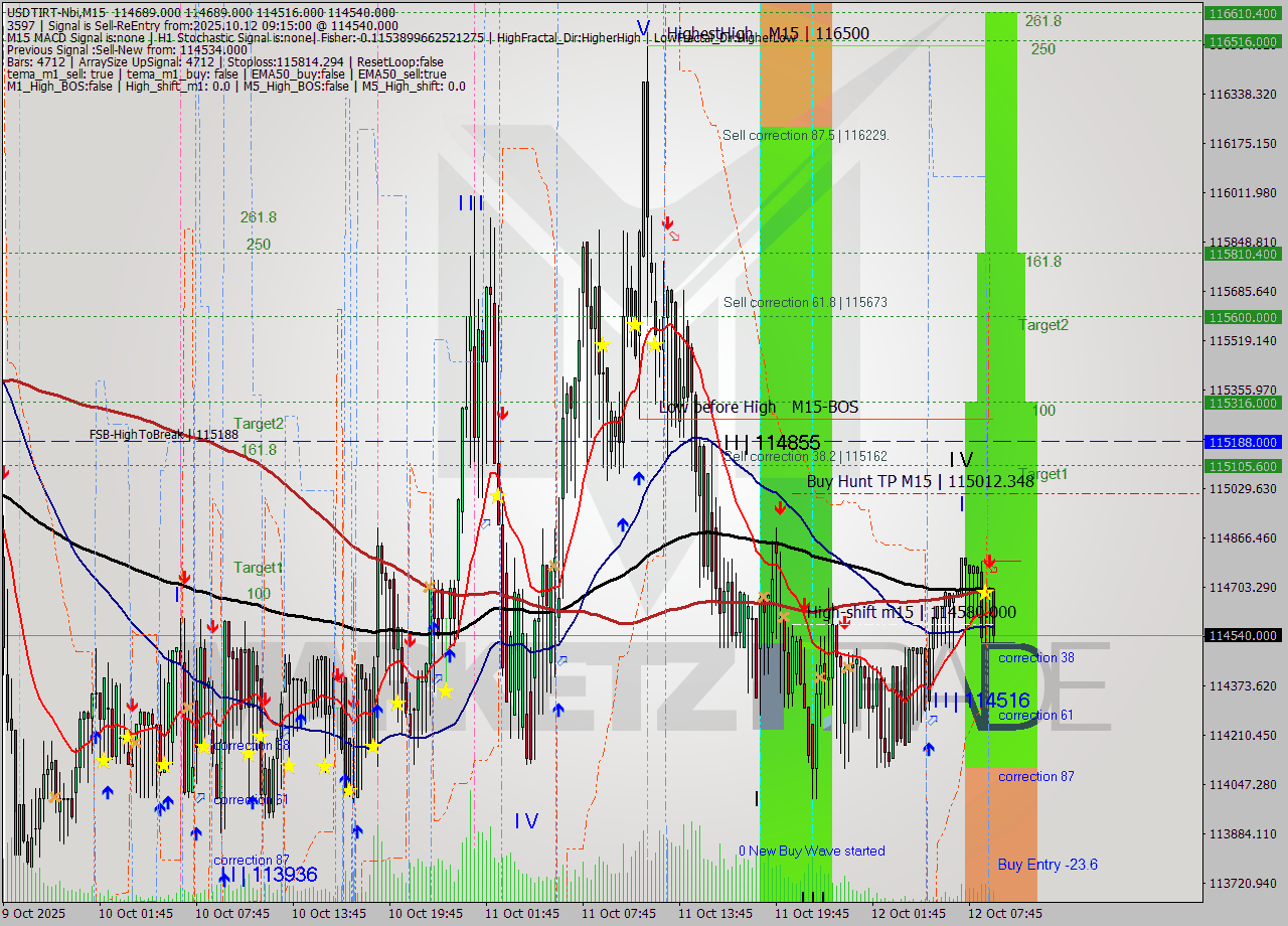 USDTIRT-Nbi M15 Analysis USDTIRT-Nbi M15 Signal