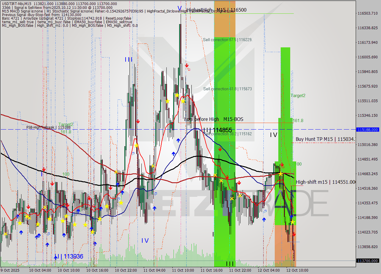 USDTIRT-Nbi M15 Signal