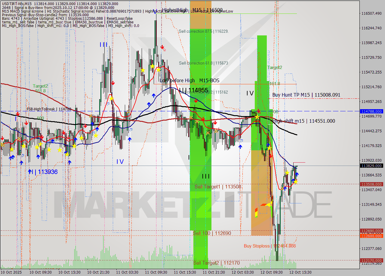 USDTIRT-Nbi M15 Signal