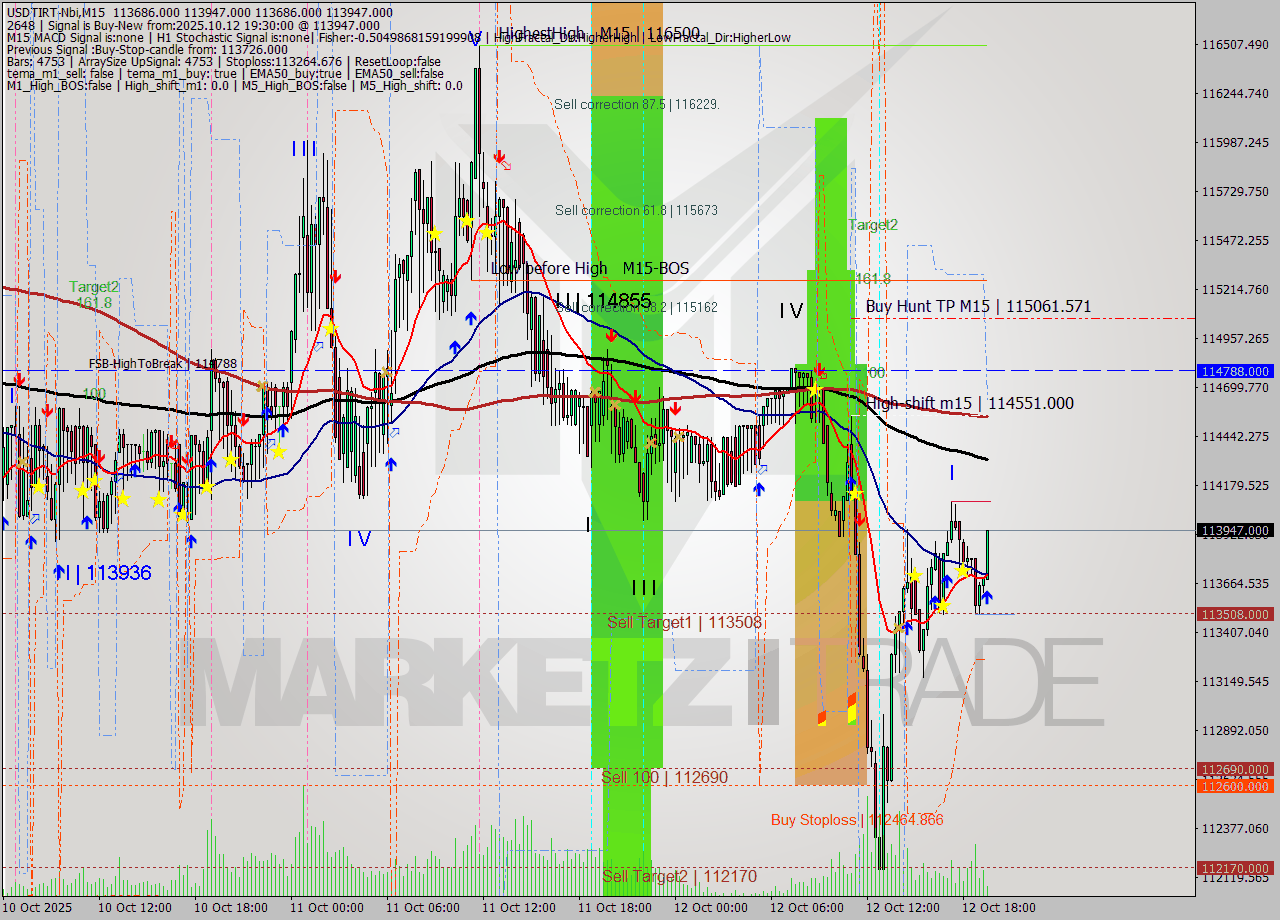 USDTIRT-Nbi M15 Analysis USDTIRT-Nbi M15 Signal