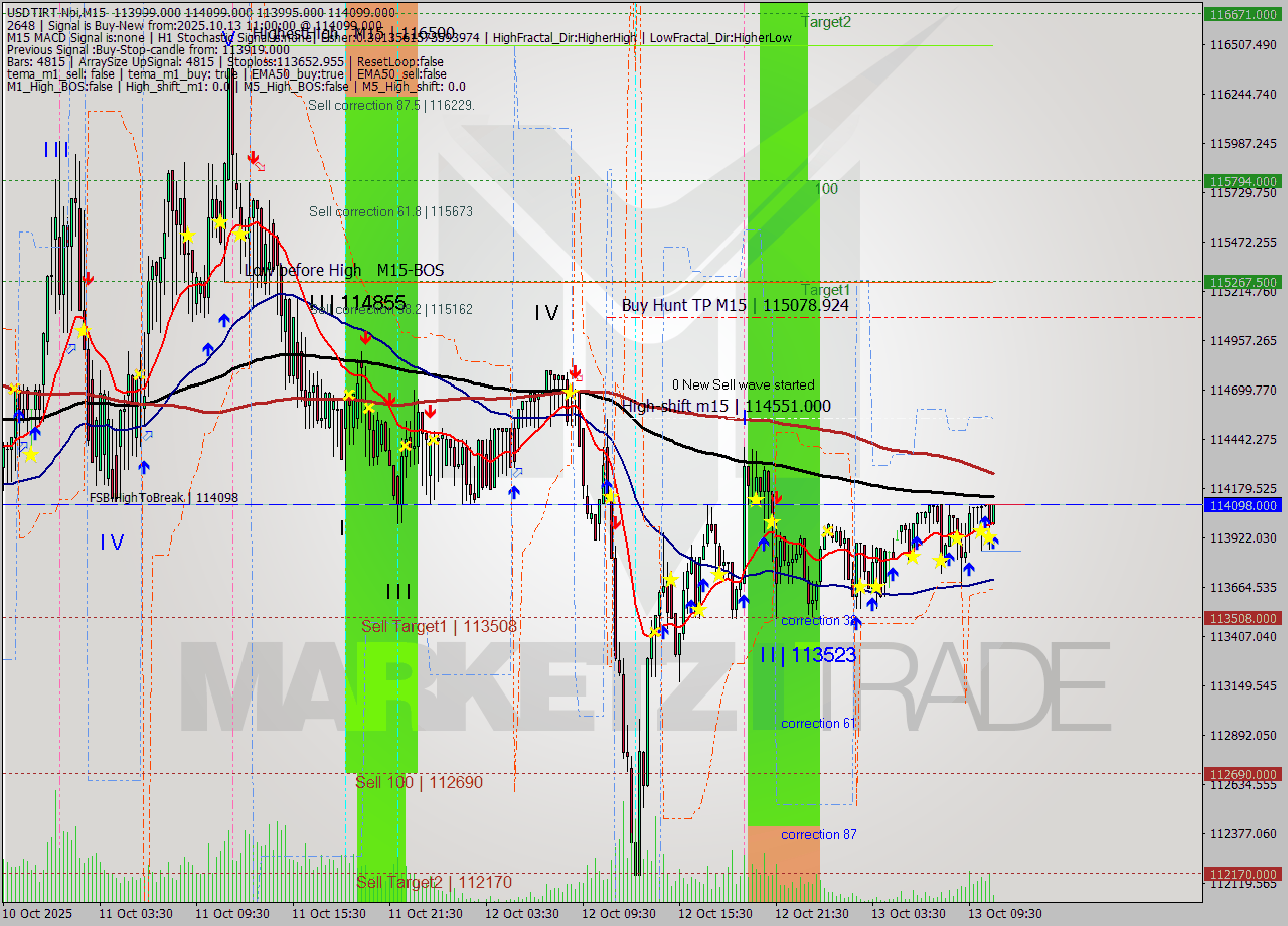 USDTIRT-Nbi M15 Analysis USDTIRT-Nbi M15 Signal