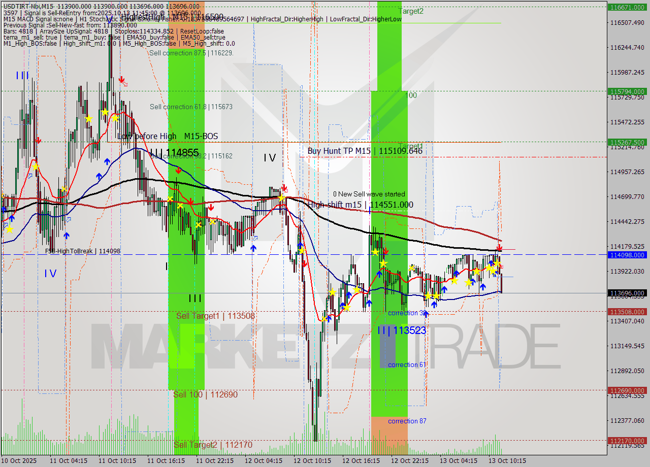 USDTIRT-Nbi M15 Analysis USDTIRT-Nbi M15 Signal