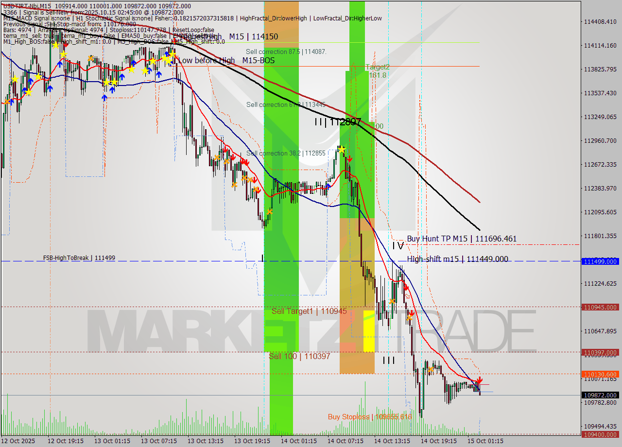 USDTIRT-Nbi M15 Analysis USDTIRT-Nbi M15 Signal